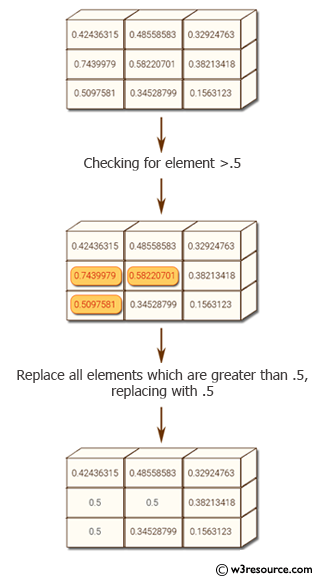 Python NumPy: Replace all elements of numpy array that are greater than specified array