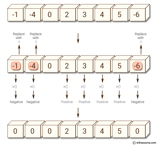 Python NumPy: Replace the negative values in a NumPy array with 0