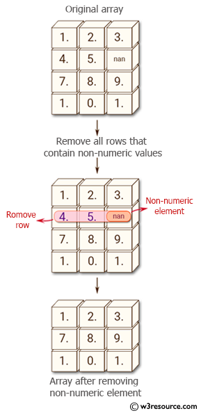 Python NumPy: Remove all rows in a NumPy array that contain non-numeric values