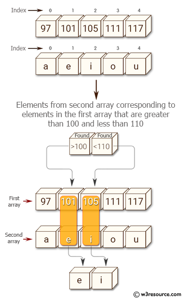 Python NumPy: Select indices satisfying multiple conditions in a NumPy array