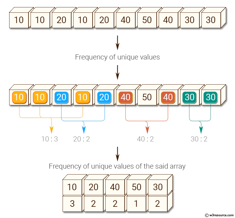 Python NumPy: Count the frequency of unique values in numpy array