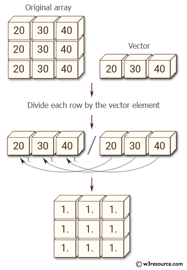 Python NumPy: Divide each row by a vector element