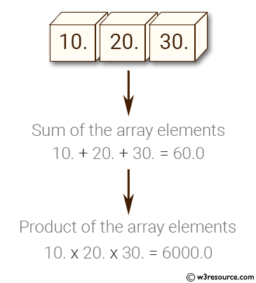 Python NumPy: Sum and compute the product of a numpy array elements