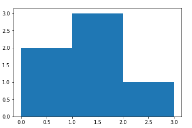 NumPy Statistics: Compute the histogram of nums against the bins