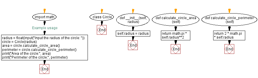 Flowchart: Python - Circle class with area and perimeter calculation