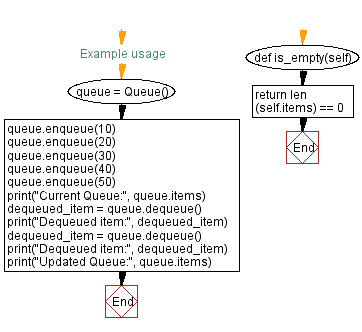 Flowchart: Python - Stack class with push, pop, and display methods