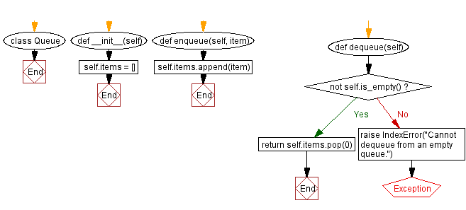 Flowchart: Python - Stack class with push, pop, and display methods