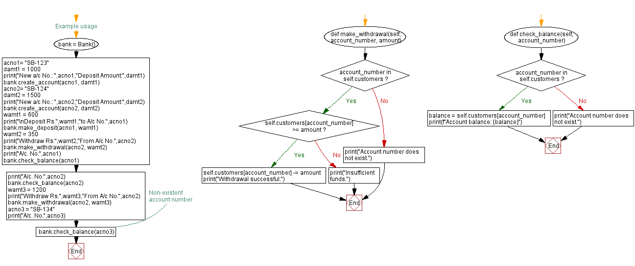 Flowchart: Python - Bank class for customer account management