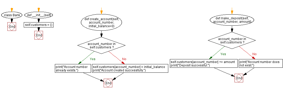 Flowchart: Python - Bank class for customer account management