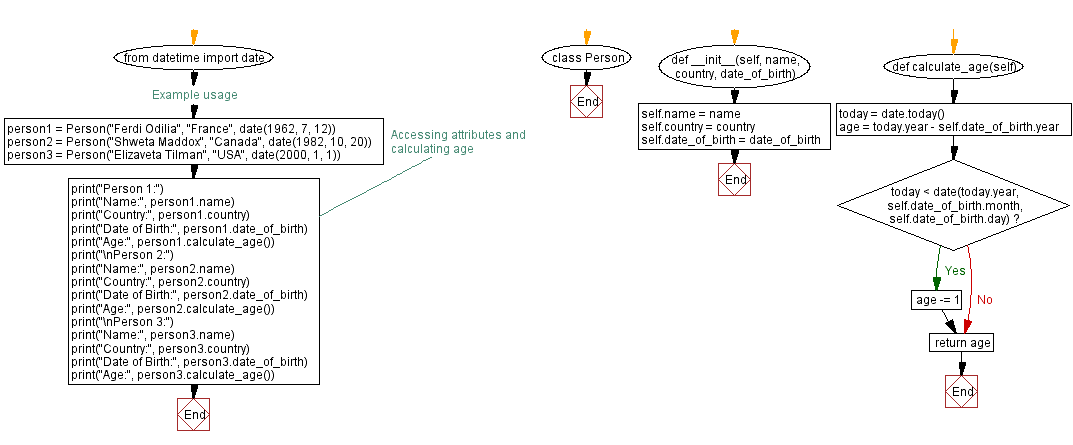 Flowchart: Python - Person class with age calculation