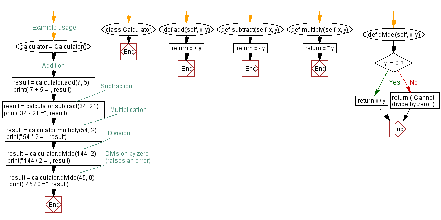 Flowchart: Python - Function that takes a sequence of numbers and determines whether all  are different from each other