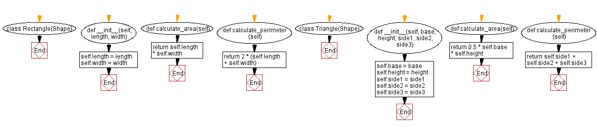 Flowchart: Python - Shape class with area and perimeter calculation