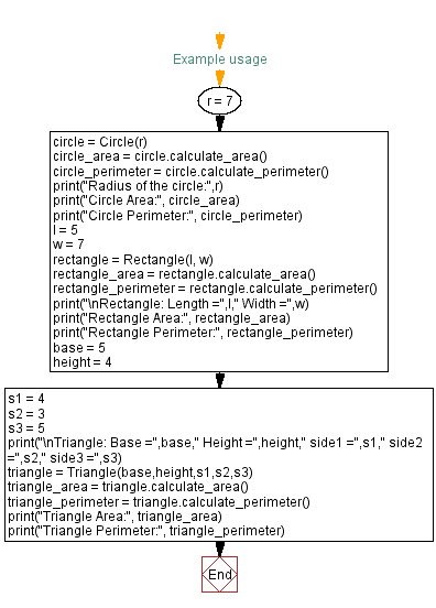 Flowchart: Python - Shape class with area and perimeter calculation