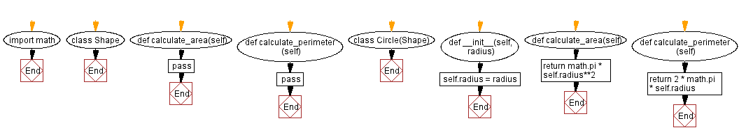 Flowchart: Python - Shape class with area and perimeter calculation