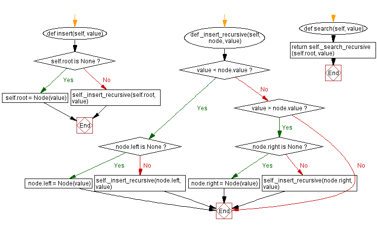 Flowchart: Python - Function that takes a sequence of numbers and determines whether all  are different from each other