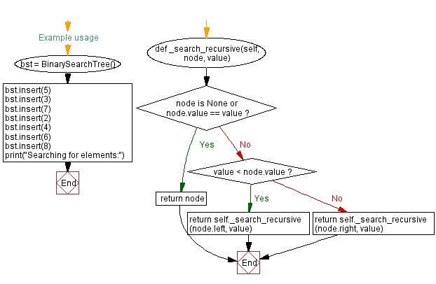 Flowchart: Python - Function that takes a sequence of numbers and determines whether all  are different from each other