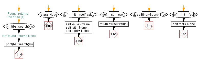 Flowchart: Python - Function that takes a sequence of numbers and determines whether all  are different from each other