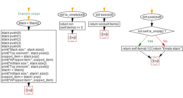 Flowchart: Python - Function that takes a sequence of numbers and determines whether all  are different from each other