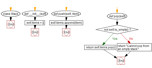 Flowchart: Python - Function that takes a sequence of numbers and determines whether all  are different from each other