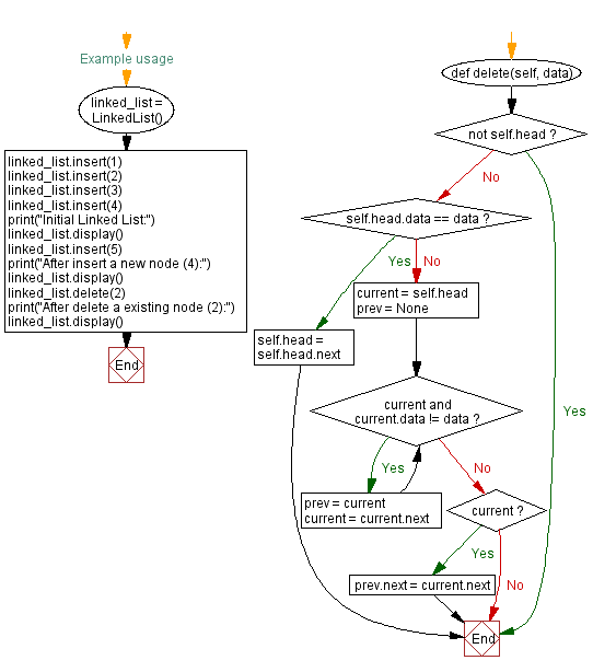 Flowchart: Python - Function that takes a sequence of numbers and determines whether all  are different from each other