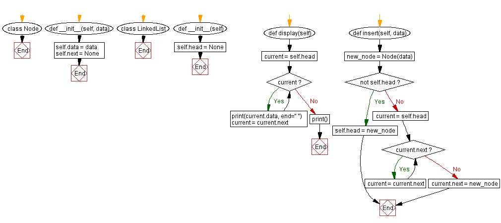 Flowchart: Python - Function that takes a sequence of numbers and determines whether all  are different from each other