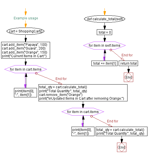 Flowchart: Python - Shopping cart class with item management and total calculation