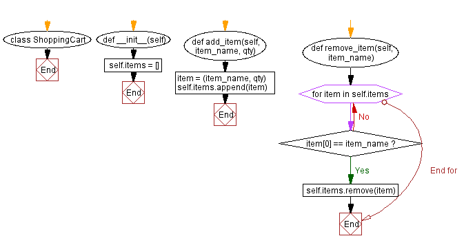 Flowchart: Python - Shopping cart class with item management and total calculation