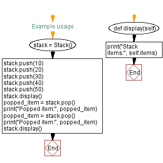 Flowchart: Python - Stack class with push, pop, and display methods