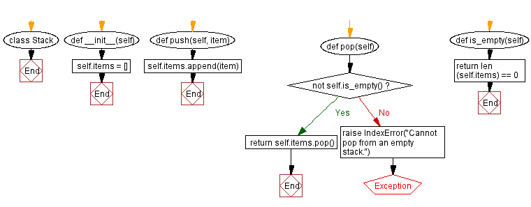Flowchart: Python - Stack class with push, pop, and display methods
