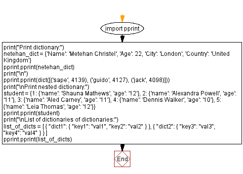 Flowchart: Print a dictionary, nested dictionary using the pprint module.