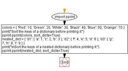 Flowchart: Sort the keys of a dictionary before printing it using the pprint module.