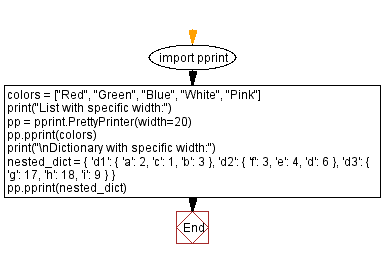 Flowchart: Specify the width of the output while printing a list, dictionary.