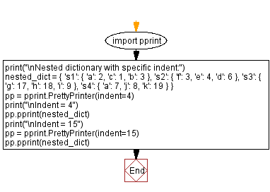 Flowchart: Specify the indentation while printing a nested dictionary.