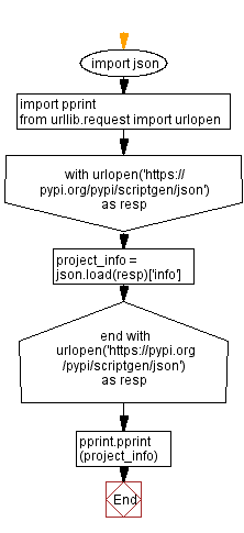 Flowchart: Fetch information about a project.