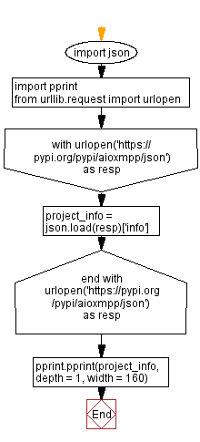 Flowchart: Get project information limiting the results to a certain level.