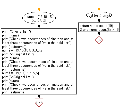 Flowchart: Python - List of integers with exactly two occurrences of nineteen and at least three occurrences of five.