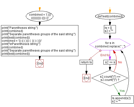 Flowchart: Python - Separate Parentheses Groups Perfectly.