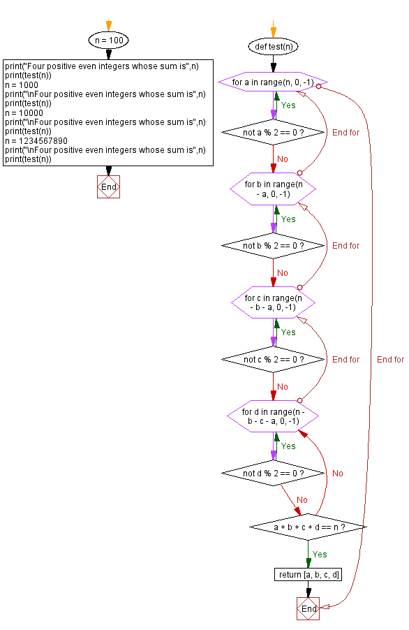 Flowchart: Python - Find four positive even integers whose sum is n.