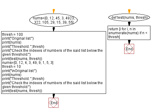 Flowchart: Python - Find the indexes of numbers, below a given threshold.