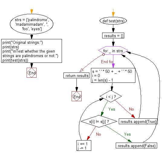 Flowchart: Python - Test whether the given strings are palindromes.