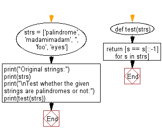 Flowchart: Python - Test whether the given strings are palindromes.