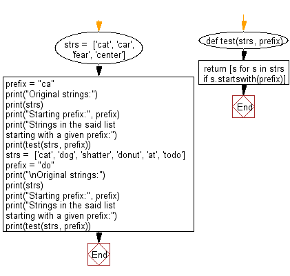 Flowchart: Python - Find the strings in a list, starting with a given prefix.