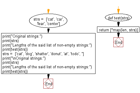 Flowchart: Python - Find the lengths of a list of non-empty strings.