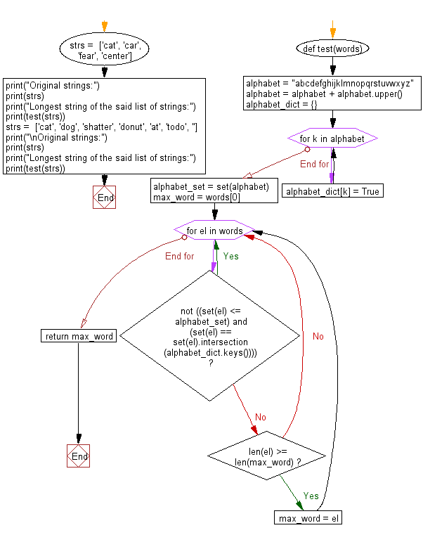 Flowchart: Python - Find the longest string of a list of strings.