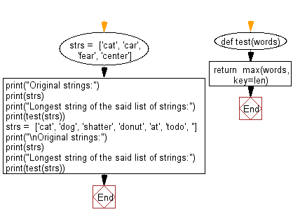 Flowchart: Python - Find the longest string of a list of strings.