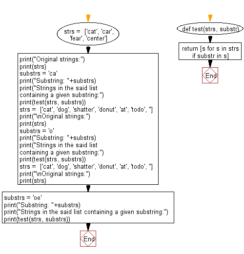 Flowchart: Python - Find the strings in a list containing a given substring.