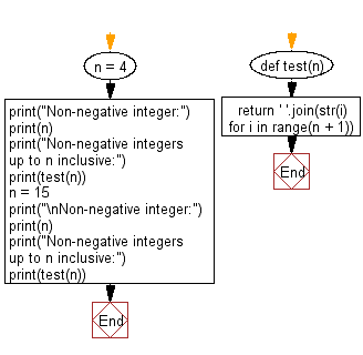 Flowchart: Python - Find a string consisting of the non-negative integers up to n inclusive.