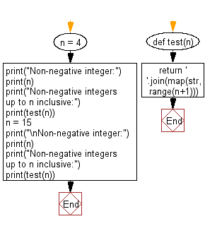 Flowchart: Python - Find a string consisting of the non-negative integers up to n inclusive.