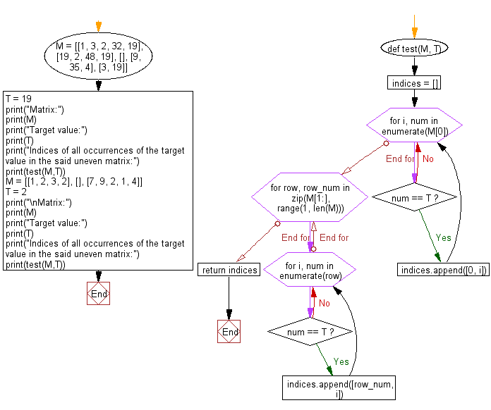 Flowchart: Python - Find a string consisting of the non-negative integers up to n inclusive.