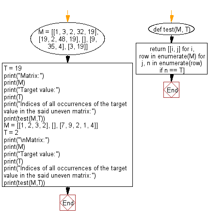 Flowchart: Python - Find a string consisting of the non-negative integers up to n inclusive.